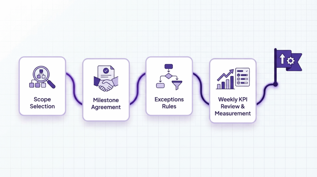 image shows E-Commerce Returns Logistics 